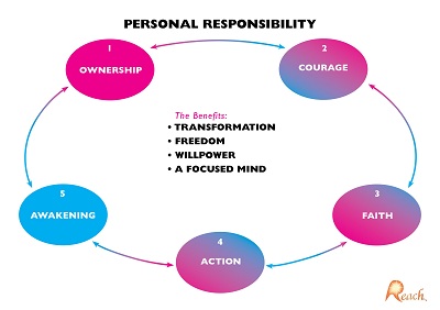 denying your personal responsibility