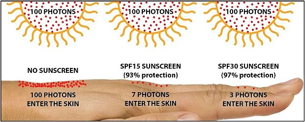 choose a sunscreen that can block all harmful uv sun rays