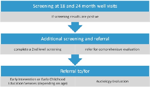 Understand more about screening - Autism Spectrum Disorder