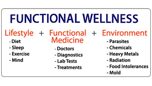 Learn Fundamentals Of Functional Wellness - Mind Body Connection